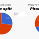 Illustration for article titled The Numbers Behind The Piracy of A Popular Steam Game